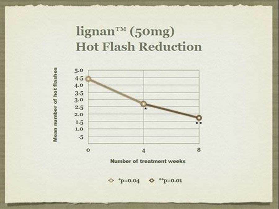 Hot Flush reduction with ingredients in Inner Chi for Her