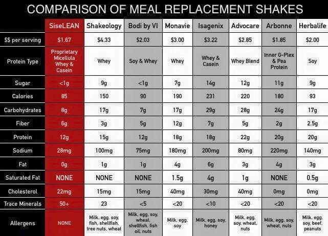 Sisel Lean Comparison with other Meal Replacement Protein Shakes on the Market