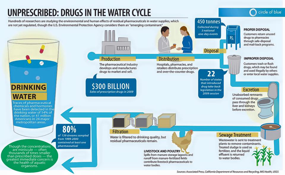 How drugs are in drinking water