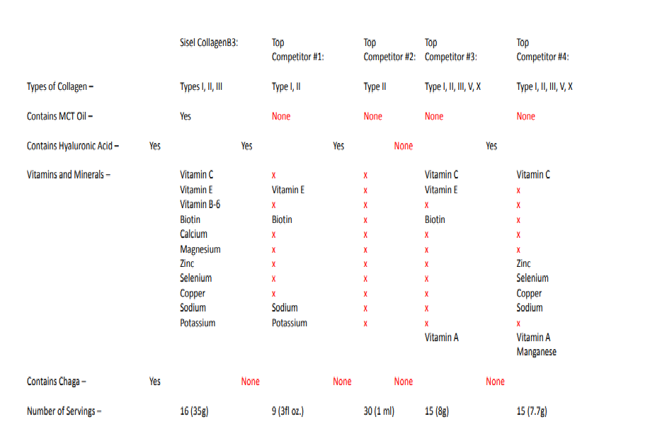 Comparison of Collagen Products