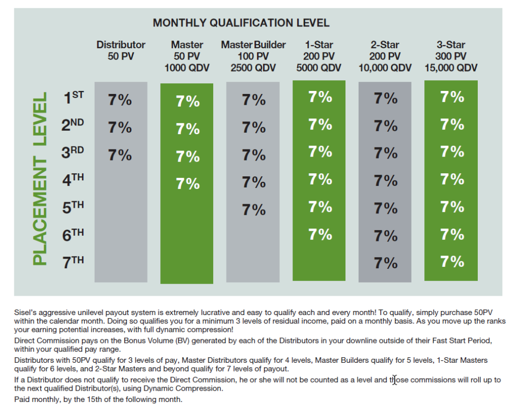 Earn money with Sisel Direct Commission paid for Distributors