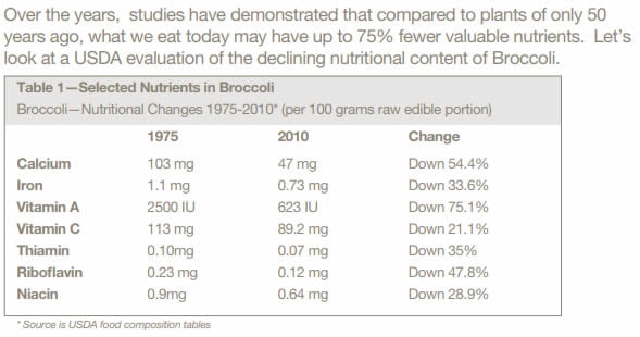 Over the years minerals have gone down in food - SpectraMaxx is the solution