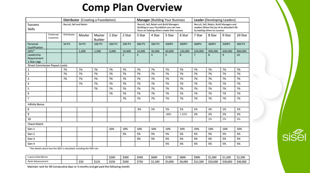 Sisel Compensation Plan Overview