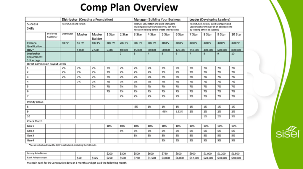 SISEL Business Opportunity | Compensation Plan Overview | BToxicFree