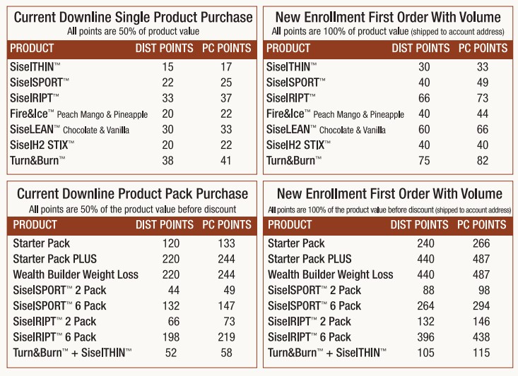 Sisel Products Points Order